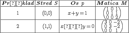 \small \begin{array}{|c|c|c|c|} \hline \textbf{Príklad} & \textbf{Stred } S & \textbf{Os } p & \textbf{Matica } M \\ \hline 1 & (0,0) & x + y = 1 & \begin{pmatrix} 1 & 0 & 1 \\ 0 & 1 & 1 \\ 0 & 0 & 2 \end{pmatrix} \\ \hline 2 & (1,1) & x−y=0 & \begin{pmatrix} 3 & 0 & -2 \\ 0 & 3 & -2 \\ 0 & 0 & 1 \end{pmatrix} \\ \hline \end{array} 